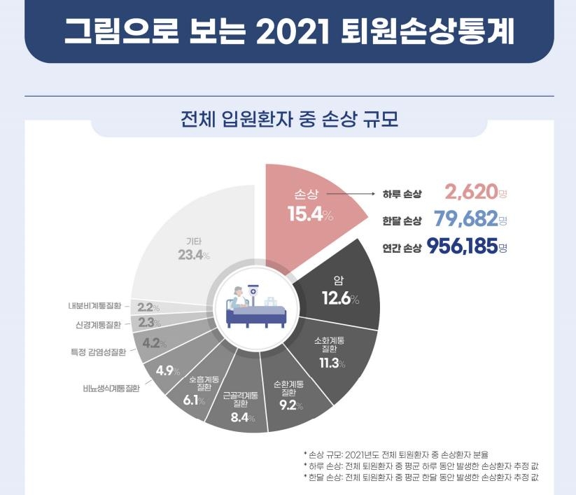 하루 평균 2천620명꼴 손상환자 입원…추락·낙상이 가장 많아