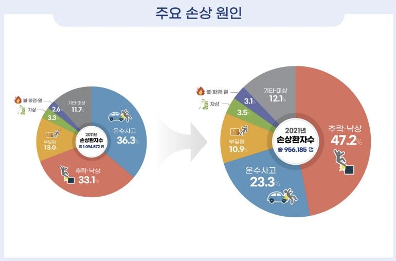 하루 평균 2천620명꼴 손상환자 입원…추락·낙상이 가장 많아