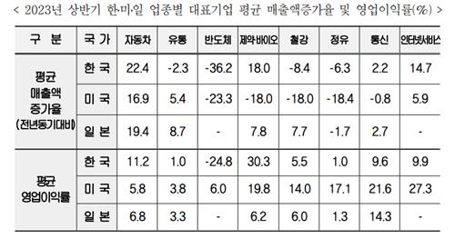 "상반기 韓 반도체 대표기업 경영실적, 미국보다 저조"