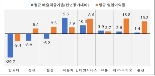 "상반기 韓 반도체 대표기업 경영실적, 미국보다 저조"