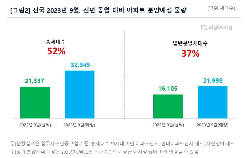 9월 전국서 3만2천여가구 분양 예정…작년 동월 대비 52%↑