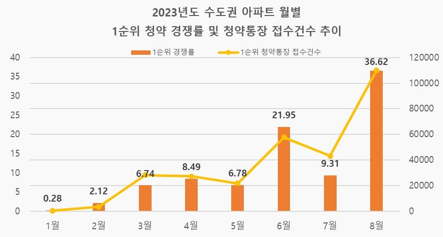 8월 수도권 1순위 청약 경쟁률 36.62대 1…연초보다 130배 증가