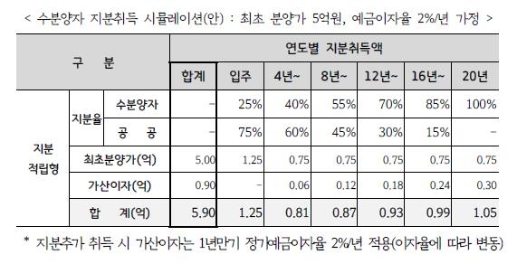 GH, 적금처럼 내집 마련하는 '지분적립형' 분양주택 도입