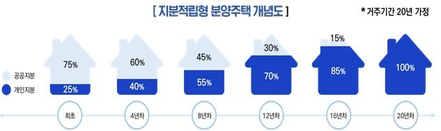 GH, 적금처럼 내집 마련하는 '지분적립형' 분양주택 도입