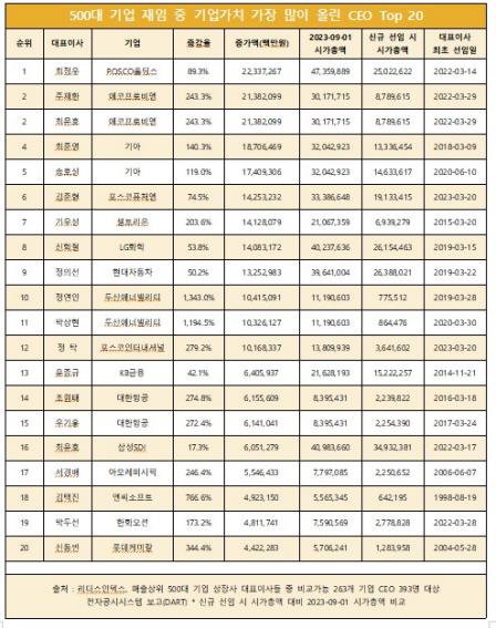 "재임기간 시총 가장 많이 늘린 CEO, 포스코홀딩스 최정우 회장"