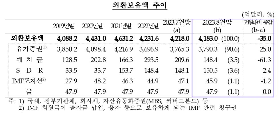 달러강세·시장개입에 8월 외환보유액 3개월만에 줄었다