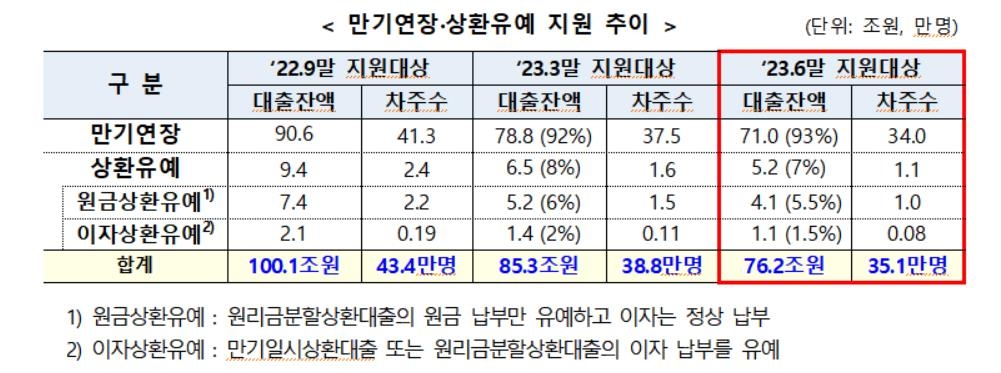 금융당국 "9월 위기 없다"…부동산PF 연체율 상승세 둔화