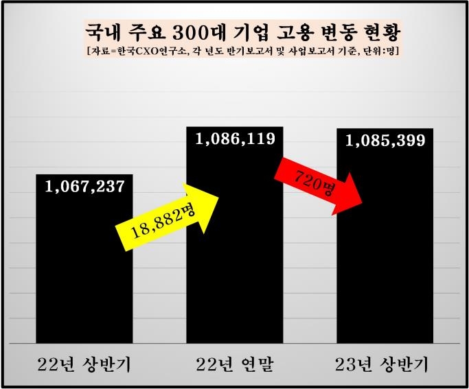 국내 300대 기업 직원 수 6개월새 700여명 줄어…'고용 정체'