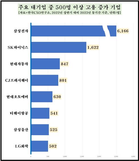 국내 300대 기업 직원 수 6개월새 700여명 줄어…'고용 정체'