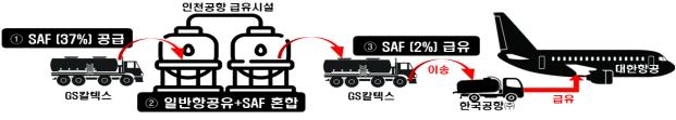 쓰레기로 대한항공 비행기가 난다…석달간 인천∼LA 시범운항