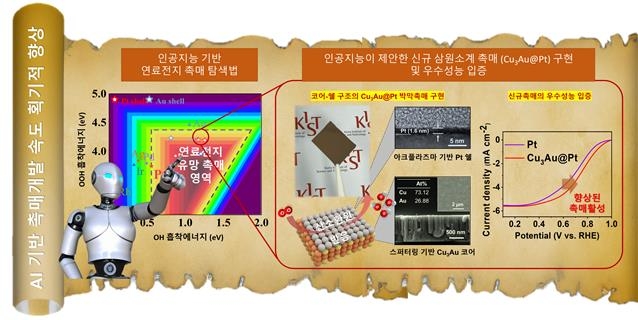 수년 걸리던 촉매 후보찾기 AI로 하루만에…백금 대체 촉매 개발