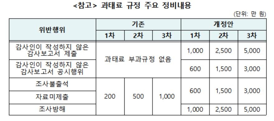 상조업체, 감사인이 쓰지 않은 감사보고서 내면 과태료 1천만원