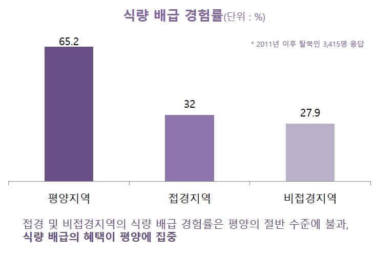 "평양 휴대전화 보급률 71%…접경지는 31% 수준"