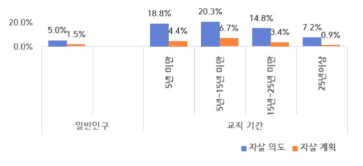 "교사 10명중 4명은 심한 우울 증상…6명중 1명 극단선택 생각"