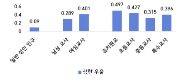 "교사 10명중 4명은 심한 우울 증상…6명중 1명 극단선택 생각"