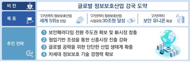 2027년까지 사이버보안 30조원 시장 육성…1조1천억 예산투입