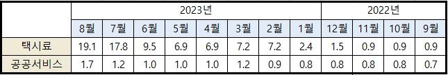 8월 택시요금 19.1% 올라…외환위기 이후 최대폭