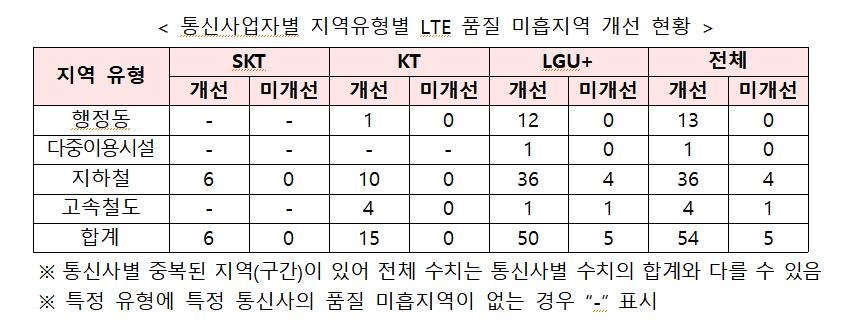 수도권 2∼4호선·KTX 일부구간 LTE 품질미흡…LGU+ "개선할 것"