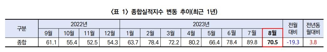 여름 비수기에 수주 침체까지…8월 건설경기실사지수 19.3p 급락