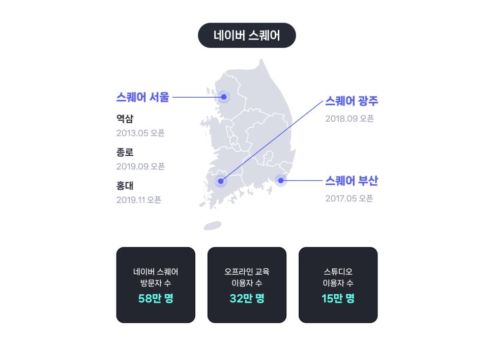 네이버 "10년간 중소상공인·창작자 140만명 디지털 전환 교육"