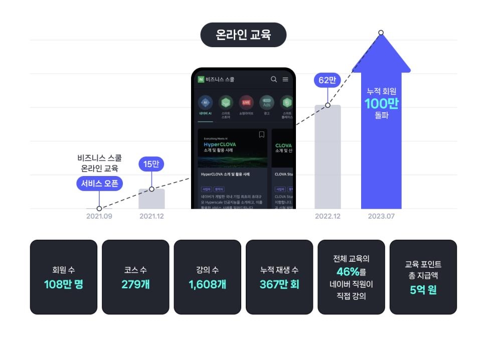 네이버 "10년간 중소상공인·창작자 140만명 디지털 전환 교육"