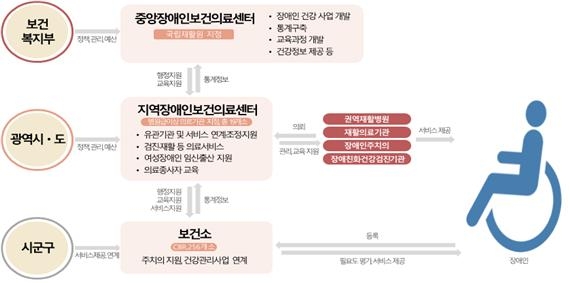 순천의료원에 전남 지역장애인보건의료센터 개소