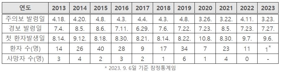 올해 일본뇌염 첫 환자 발생…강원도 거주 60대 남성