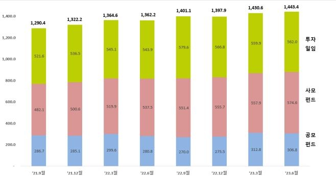 2분기 자산운용사 순이익 3천849억원…전분기보다 7.7%↓