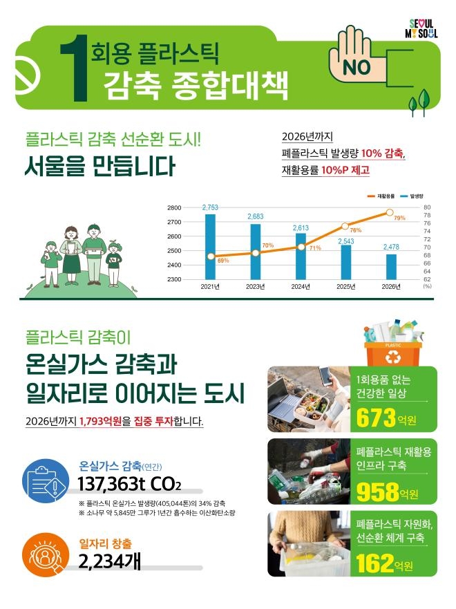 서울 카페서 일회용컵 쓰면 2025년부터 보증금 300원 부과