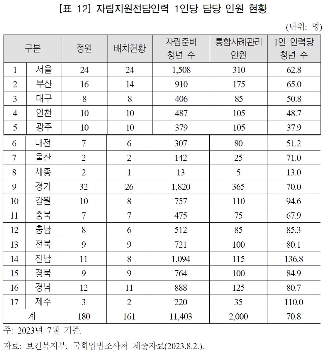 자립준비청년 지원 전담인력 늘었지만, 한 사람이 71명 담당