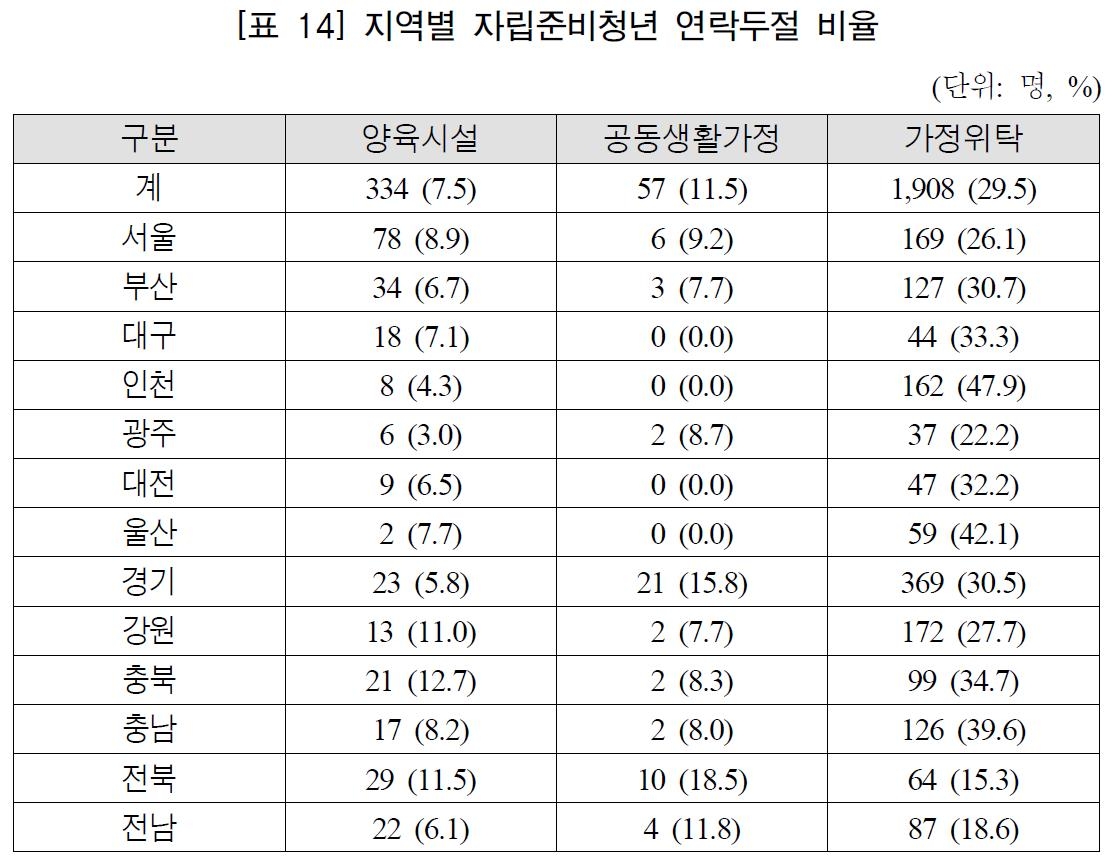 자립준비청년 지원 전담인력 늘었지만, 한 사람이 71명 담당