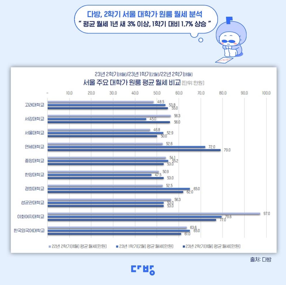 서울 대학가 원룸 평균 월세 59만9천원…1년전보다 3.53% 상승