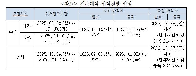 전문대 입시에서도 학폭 조치 사항 반영…현 고1부터 적용