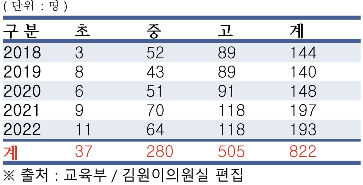 어린이 우울증 5년새 갑절로…5년간 초중고생 822명 극단선택