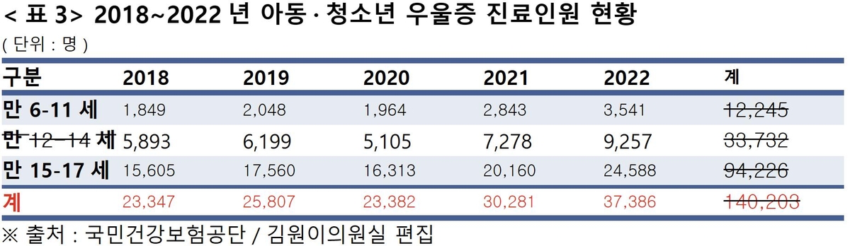 어린이 우울증 5년새 갑절로…5년간 초중고생 822명 극단선택