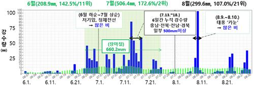 6·7·8월 모두 평년보다 더웠다…51년간 단 3번 나타난 현상