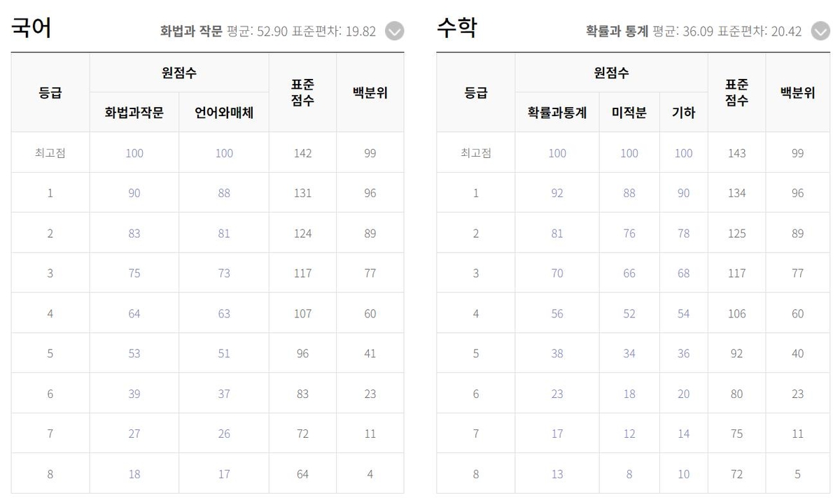 EBS "9월 모평 표준점수 최고점 국어 142점, 수학 143점 예상"