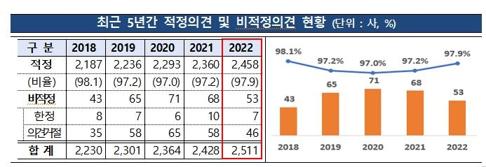 감사 의견 '비적정' 상장법인 53곳…전년보다 15곳 감소