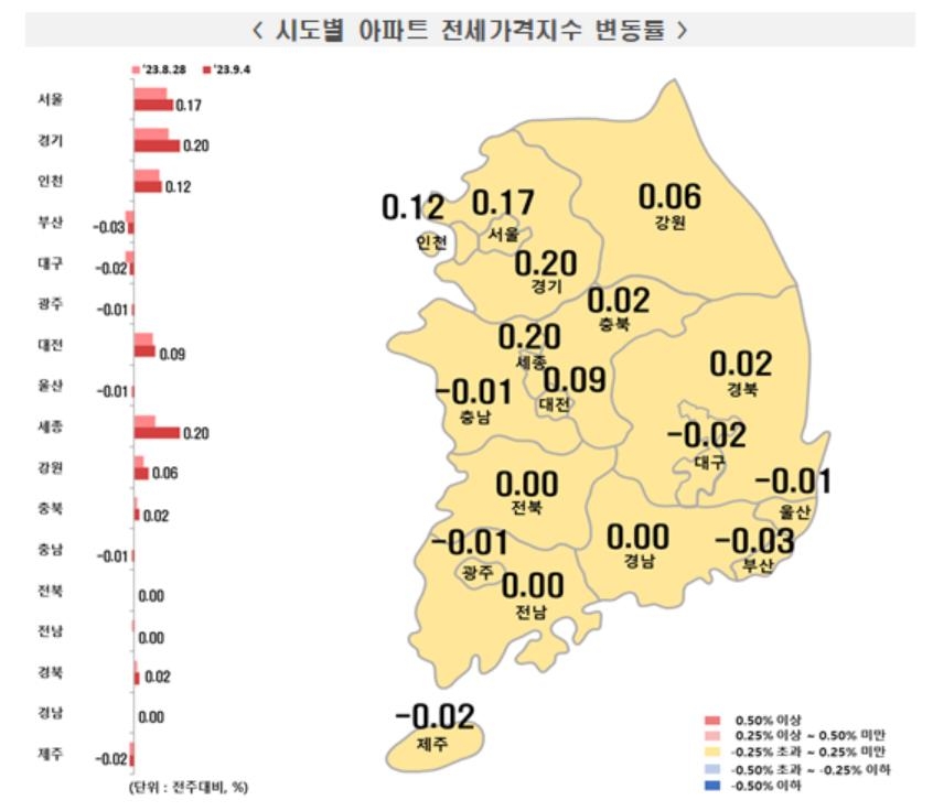 역전세 우려 덜까…非수도권도 70주만에 전셋값 상승 전환