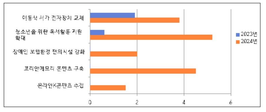 국립중앙도서관 내년 예산 951억 편성…온라인 콘텐츠 수집 노력