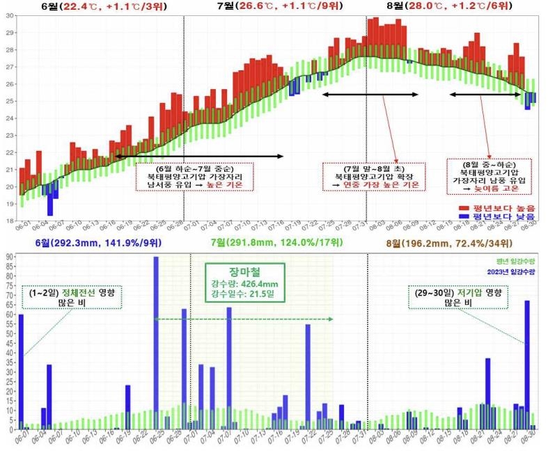 역대 3번째로 더웠던 제주의 여름…강수량은 평년 수준