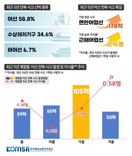 "최근 5년간 선박 480척 전복사고…109명 사망·실종"