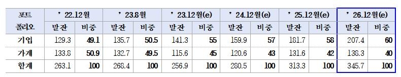 '기업금융 명가 재건' 우리은행, 2027년 대출 점유율 1위 목표