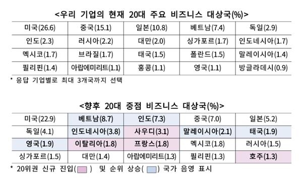 韓기업 '비즈니스 지도' 바뀐다…무게추, 중·일→베트남·인도