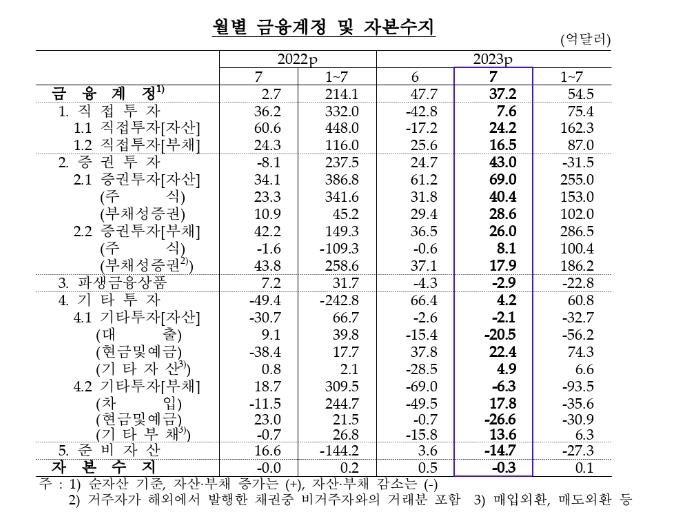 7월 경상수지 석달 연속 흑자…수출보다 수입 더 줄어든 덕