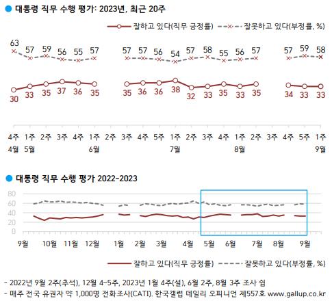 尹대통령 지지율 33%…민주 7%p 올라 34%, 국힘은 34% 유지[한국갤럽]