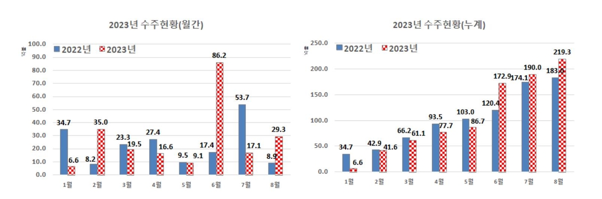 사우디 수주대박에…1∼8월 국내건설사 해외수주 200억달러 돌파