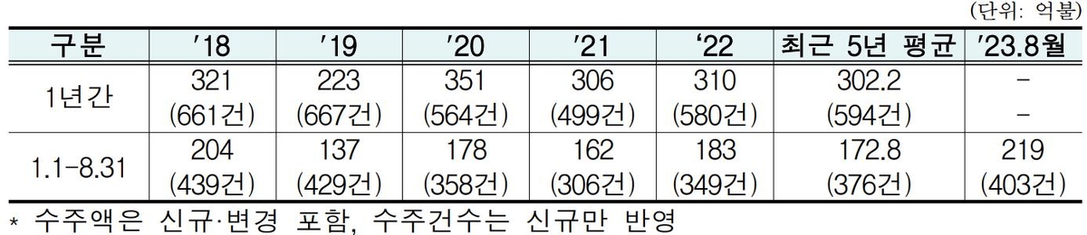 사우디 수주대박에…1∼8월 국내건설사 해외수주 200억달러 돌파