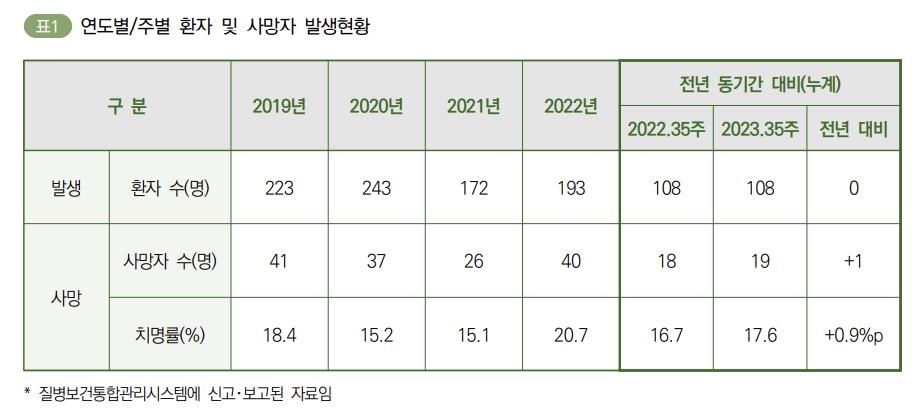 야외에서 진드기 조심…올해 SFTS 환자 108명·사망 19명