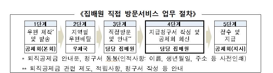 집배원이 건설 근로자 퇴직공제금 찾아준다